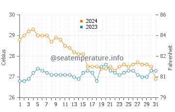 Hilotongan water temp chart in January