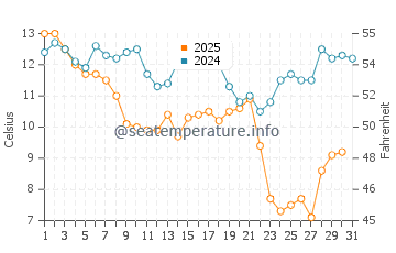 Hilton Head Island water temp chart in January
