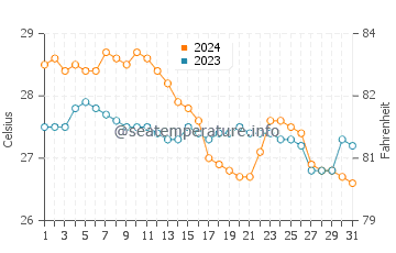 Wassertemperatur Himamaylan im Januar