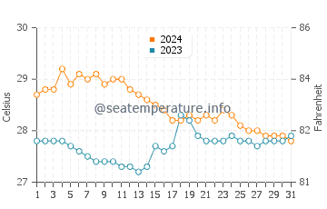 Hingatungan water temp chart in January