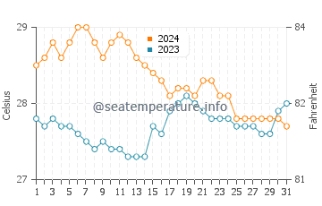 Wassertemperatur Hinundayan im Januar