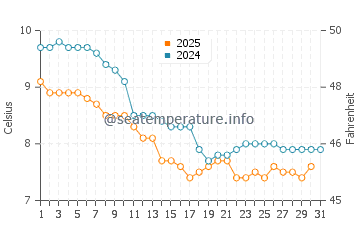 Hirel water temp chart in January