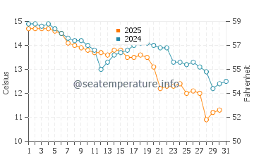 Temperatura vode u Hirošima u siječnju