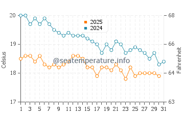Wassertemperatur Hisarönü im Januar
