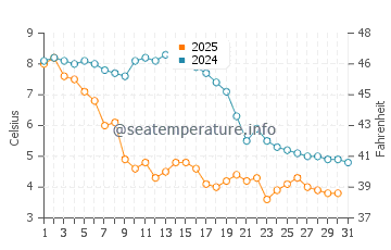 Hither Hills water temp chart in January