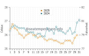 Hodeidah water temp chart in January