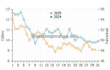Temperature dell'acqua a Hoedic a gennaio