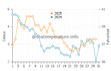 Temperatura del agua en Hohwacht en enero