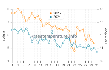 Températures de l'eau à Hokkaidō en janvier