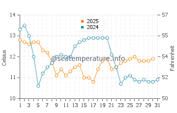 Hoko water temp chart in January