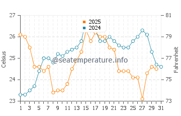 Temperatura del agua en Holbox en enero