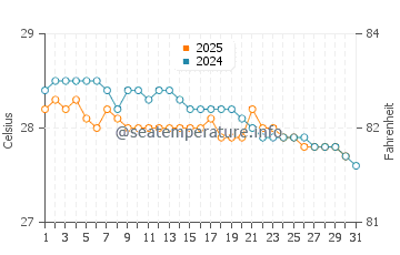 Wassertemperatur Holetown im Januar