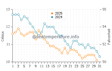 Wassertemperatur Cholodnaja Retschka im Januar