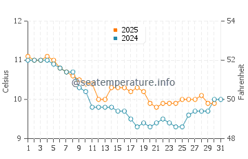 Holywell water temp chart in January