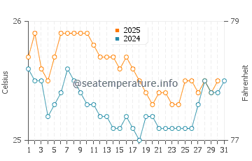 Temperature dell'acqua a Honaunau Bay a gennaio