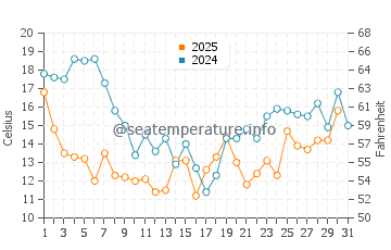 Temperature dell'acqua a Hondeklip Bay a gennaio
