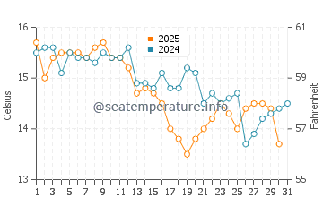 Hondo water temp chart in January
