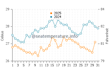 Temperatura da água em El Porvenir em janeiro