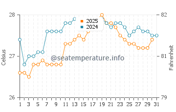 Temperatura del agua en Trujillo en enero
