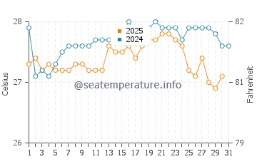 Temperatura del agua en West Bay en enero