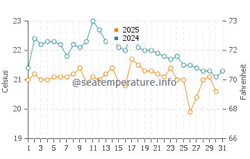 Wassertemperatur Hongkong im Januar