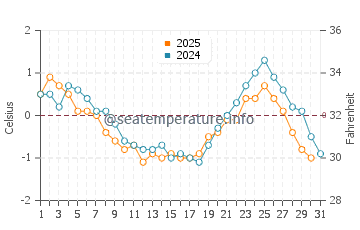 Honghai water temp chart in January