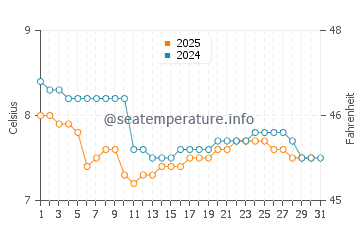 Hoodsport water temp chart in January