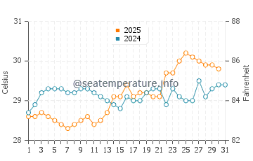 Hook Island water temp chart in January