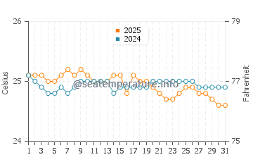 Temperatura del agua en Hookipa en enero