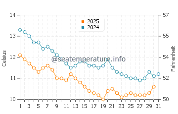 Temperatura del agua en Hopa en enero