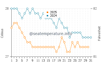 Temperature dell'acqua a Hope Bay a gennaio