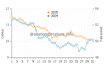 Temperature dell'acqua a Hope Cove a gennaio