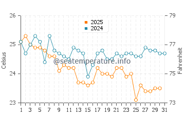 Hope Town water temp chart in January