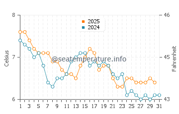 Hopeman water temp chart in January