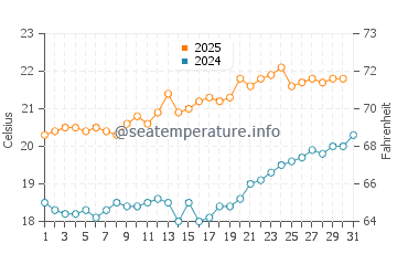 Temperatura vode u Hopetoun u siječnju
