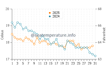Wassertemperatur Chora Sfakion im Januar