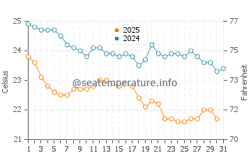 Temperatura del agua en Ormuz en enero