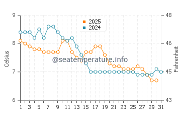 Temperature dell'acqua a Isola di Hornby a gennaio