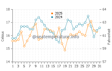 Temperature dell'acqua a Hornopirén a gennaio