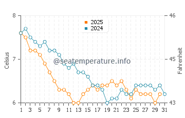Temperature dell'acqua a Hornsea a gennaio