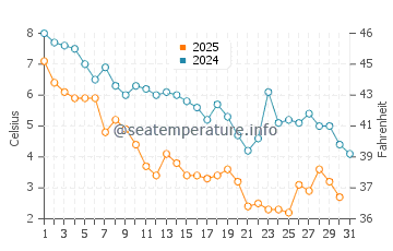 Temperature dell'acqua a Horseneck Beach a gennaio