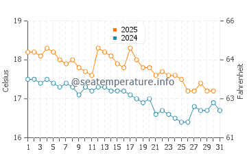 Temperatura del agua en Horta en enero