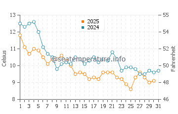 Wassertemperatur Houat im Januar