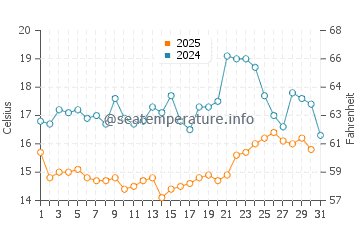 Houghton Bay water temp chart in January