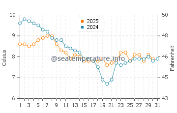 Temperature dell'acqua a Houlgate a gennaio