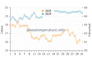 Wassertemperatur Houmen im Januar