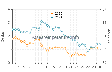 Temperature dell'acqua a Hourtin a gennaio