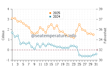 Wassertemperatur Houtskär im Januar