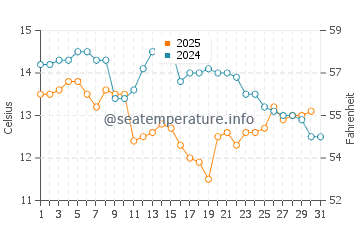 Houyu water temp chart in January