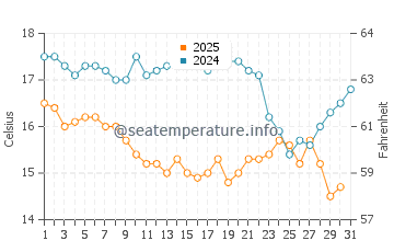 Wassertemperatur Houzhai im Januar